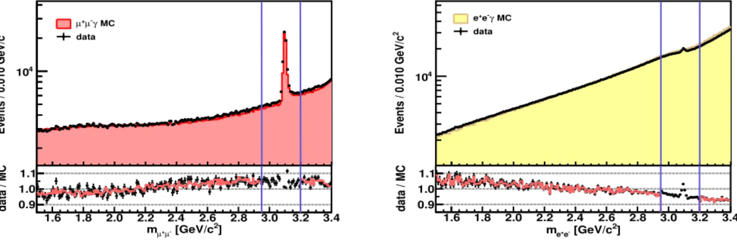 Fig. 1. Leptonic invariant mass distributions m μ + μ − and m e + e − after applying the selection requirements