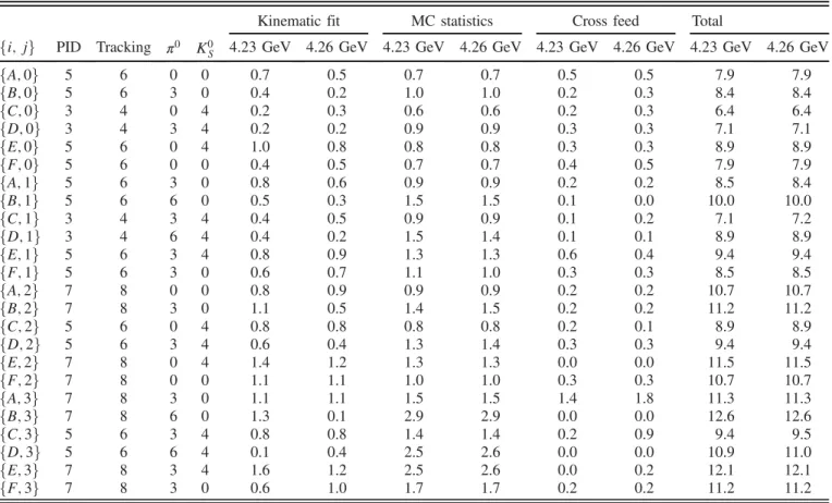 TABLE VII. The systematic uncertainties for signal efficiency (%) for π þ Z c ð3885Þ − ðZ c ð3885Þ − → D − D 0 Þ, D 0 → π 0 D 0 , D − → i, D 0 → j, where i and j are described in the caption of Table IV .