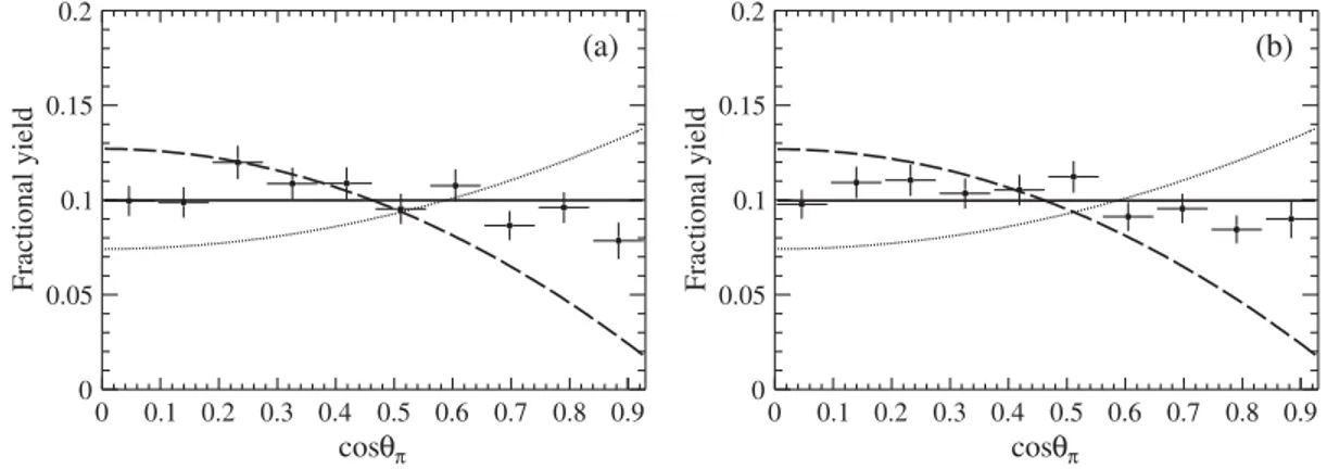 FIG. 6. Fits to j cos θ π j distributions for (a) π þ D 0 ¯D 0 -tagged and (b) π þ D − D 0 -tagged processes