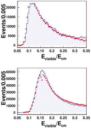 Fig. 6. (color online) Comparison of the E visible / E cm distributions for the (top) type-I and  (bot-tom) type-II LEB events between the ψ(3686) and scaled off-resonance data