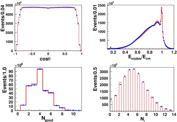 Fig. 7. (color online) Comparisons of data and MC simulation: (top-left) The cosθ distribution, (top-right) E visible /E cm distribution, (bottom-left) charged-track multiplicity distribution, and (bottom-right) photon  mul-tiplicity distribution.