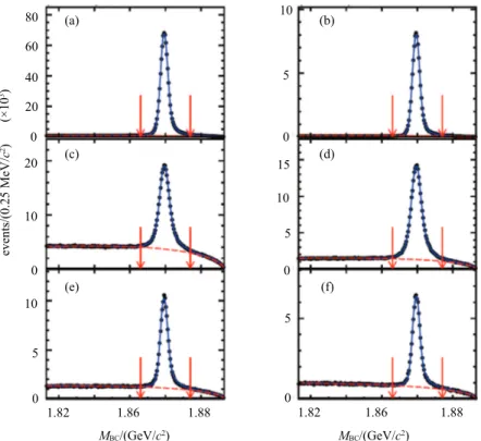 Fig. 1. (color online) Fits to the M BC spectra of the (a) K + π − π − , (b) K 0 S π − , (c) K + π − π − π 0 , (d) K 0 S π − π 0 , (e) K 0 S π + π − π − and (f) K + K − π − combinations