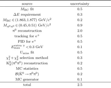 Table 2. Relative systematic uncertainties (in %) in the measurement of B(D + → ¯ K 0 e + ν e )