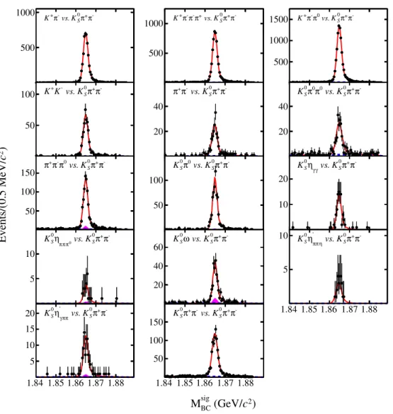 FIG. 4. The projections of the two-dimensional fits of D 0 → K 0 S π þ π − vs various ST on the M sig BC distribution