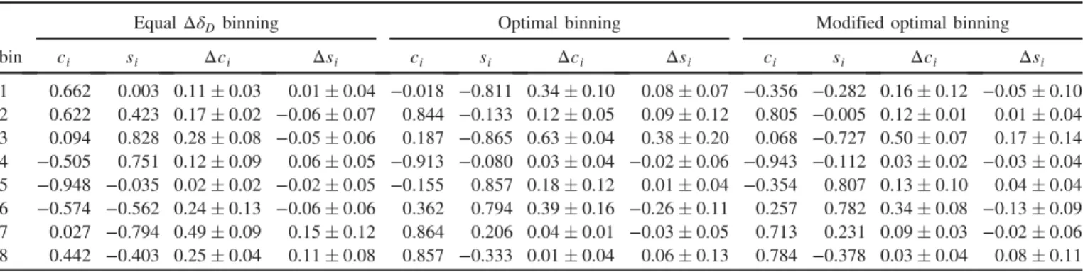 TABLE VII. The measured strong-phase difference parameters c i , s i , c 0 i , and s 0 i , where the first uncertainties are statistical, including that related to the Δc i and Δs i constraints, and the second are systematic.