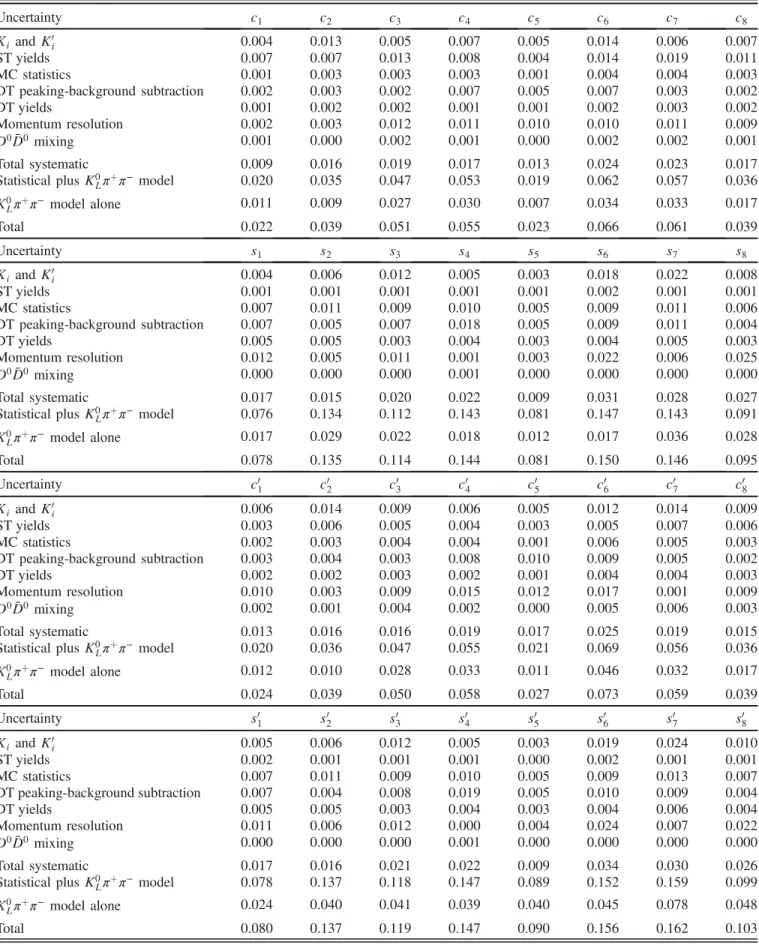 TABLE VIII. The uncertainties for c i , s i , c 0 i , and s 0 i for the equal Δδ D binning scheme