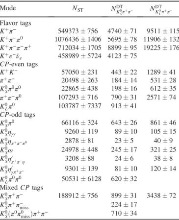 TABLE I. Summary of ST yields (N ST ) and DT yields for K 0 S;L π þ π − vs various tags