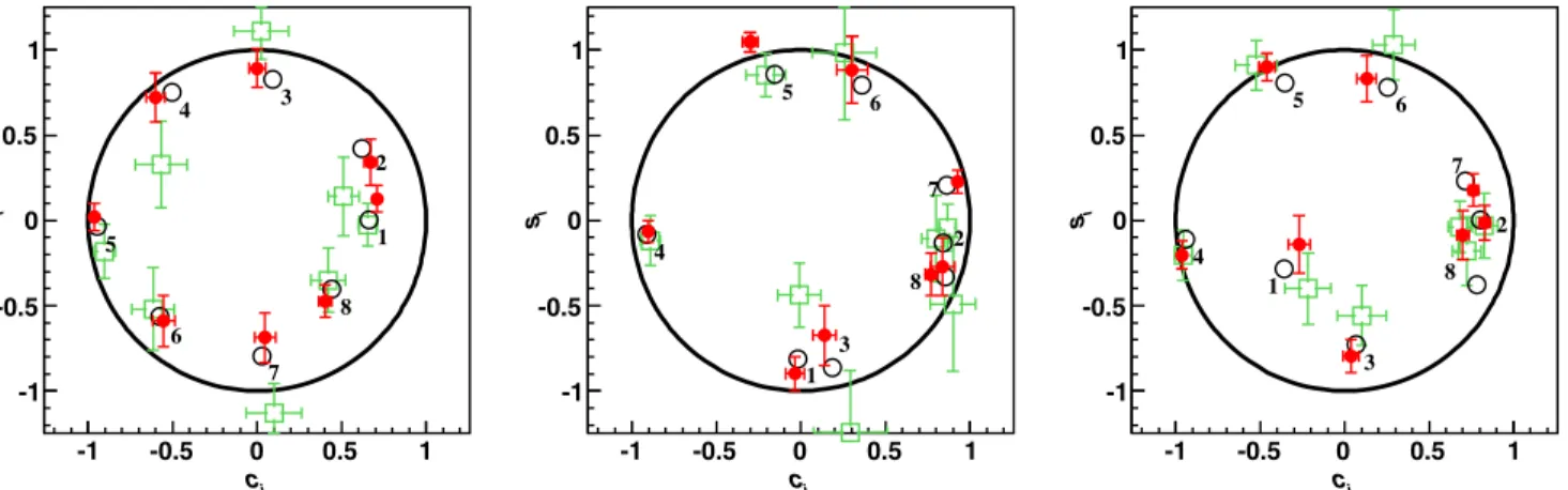 FIG. 3. The c i and s i measured in this work (red dots with error bars), the predictions of Ref