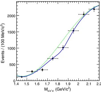 FIG. 4. χ 2 -fit result (blue curve) to the background subtracted η 0 π þ π − invariant mass spectrum (black dots) extracted as  de-scribed in the text