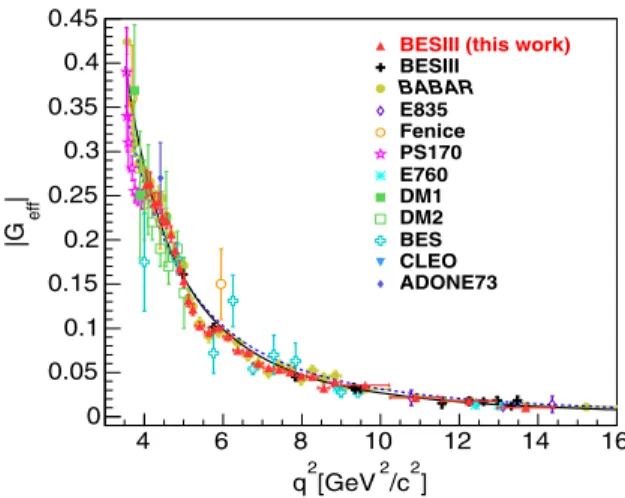 FIG. 11. Born cross section values for the process e þ e − → p ¯p measured in this analysis and in other e þ e − experiments: Fenice [10], DM1 [13], DM2 [14,15], BES [16], BESIII [17], CLEO [18], BABAR [20,21], CMD-3 [19], and ADONE73 [7].