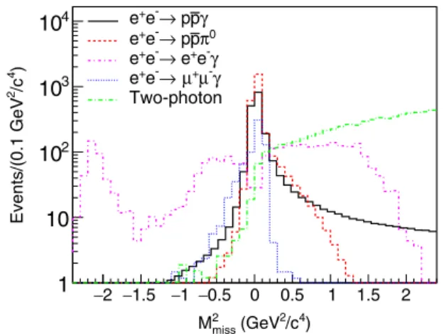 FIG. 4. The distribution of M p ¯p for the combined selected data events.