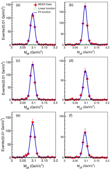 Figure 8 shows the distributions of θ miss , the polar angle of the missing momentum, for data events and simulated signal and e þ e − → p ¯pπ 0 background events