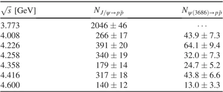 TABLE II. Numbers of events for J=ψ → p ¯p and ψð3686Þ → p ¯p decays for the different data samples collected at the 7 c.m.