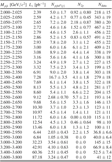 FIG. 10. Efficiency of the signal e þ e − → p ¯pγ as a function of M p ¯p for ﬃﬃﬃ