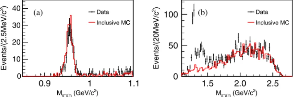 FIG. 2. Distribution of M π þ π − η in ½0.85; 1.10 GeV=c 2 and ½1.1; 2.8 GeV=c 2 regions