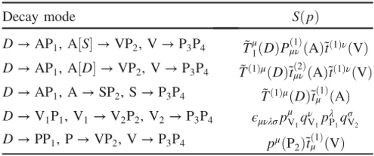 TABLE I. Spin factors SðpÞ for different decay modes.