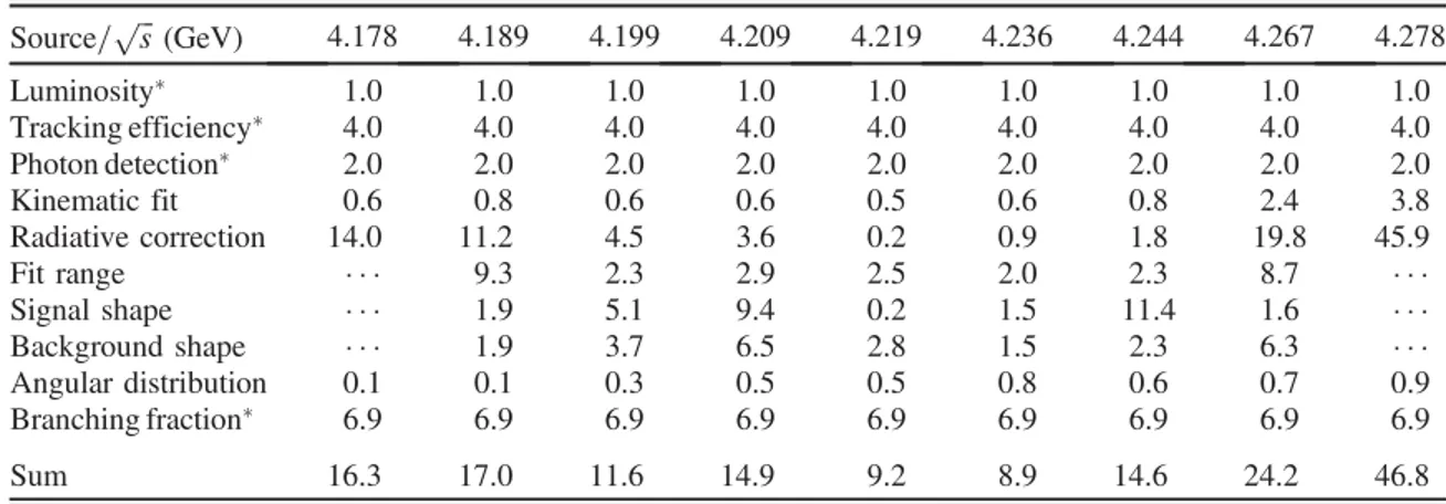 Table II summarizes all the systematic uncertainties related to the cross section measurements of the e þ e − → ωχ c0 process for each center-of-mass energy