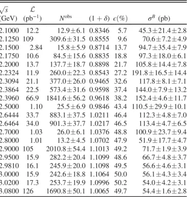 TABLE II. The same as Table I, but for e þ e − → ϕK þ K − . Here, σ B is the cross section determined by Eq