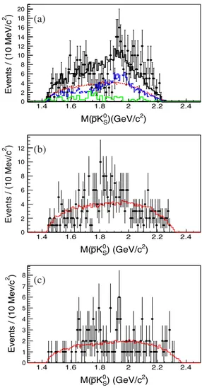 FIG. 3. The ¯pK 0 S invariant-mass distributions in the (a) χ c0 , (b) χ c1 , and (c) χ c2 signal regions