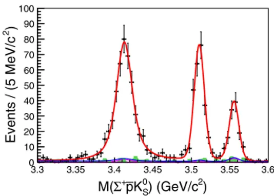 FIG. 5. Fit to the Σ þ ¯pK 0 S invariant-mass distribution in the χ cJ