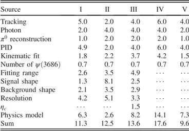 TABLE III. Relative uncertainties (in %) on the branching fractions. Source I II III IV V Tracking 5.0 2.0 4.0 6.0 4.0 Photon 2.0 4.0 4.0 4.0 2.0 π 0 reconstruction 1.0 2.0 2.0 2.0 1.0 PID 4.9 2.0 4.0 6.0 4.0 Kinematic fit 1.8 2.2 3.7 4.2 1.5 Number of ψð3