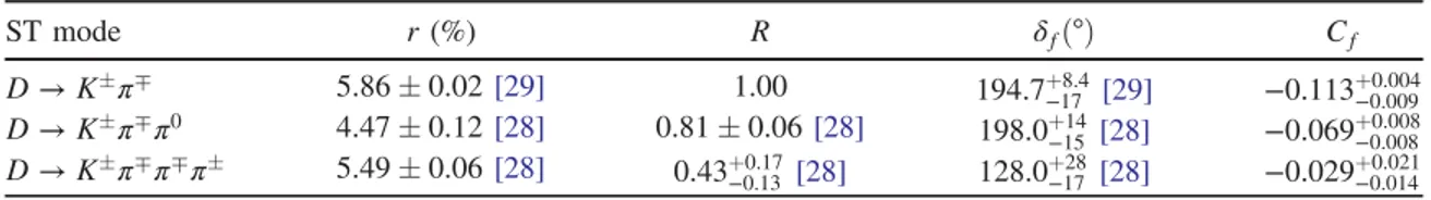 TABLE VI. Summary of the obtained C f and the parameters used to calculate the strong-phase factors.