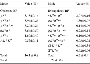 Table 1 Observed and extrapolated BFs for exclusive ¯ K 0 /K 0 decays of  + c CF decays [2,11]