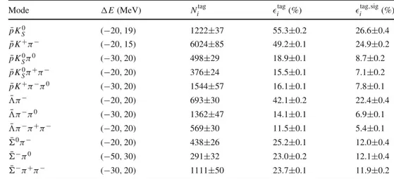 Table 2 Requirements on 	E, ST yields in data (N i tag ), ST ( i tag ) and DT ( i tag ,sig ) efficiencies for the tag mode i 