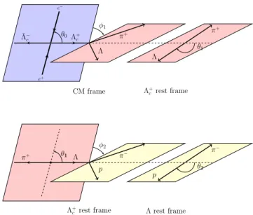 Figure 1 shows the M BC distributions for the signal candidates, where the Λ þ c signal peak is evident at the nominal Λ þ c mass