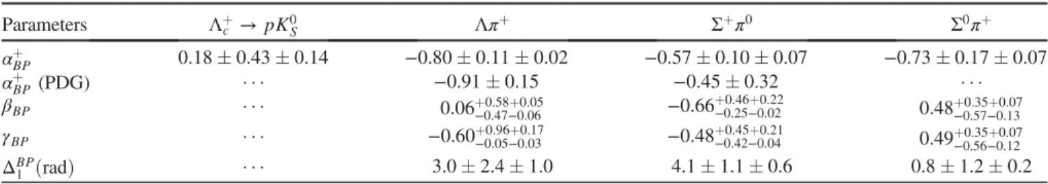 FIG. 3. cos θ 2 distributions in (a) Λπ þ , and (b) Σ þ π 0 ; (c) aver- aver-age value of cos θ 3 as a function of cos θ 2 , and (d) average value of cos θ 2 as a function of cos θ 3 in Λ þc → Σ 0 π þ ; (e) hsignðα BP Þ sin θ 1 sin ϕ 1 i as a function of c