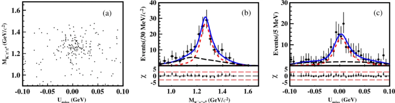 FIG. 2. (a) The M K − π þ π 0 vs U miss distribution of the SL candidate events and (b), (c) the projections to M K − π þ π 0 and U miss , respectively, with the residual χ distributions of the 2D fit