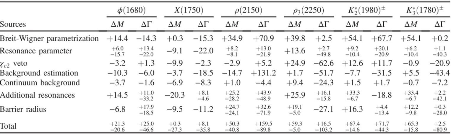 TABLE V. Sources of systematic uncertainties and their corresponding contributions (in %) to the branching fraction for each decay process