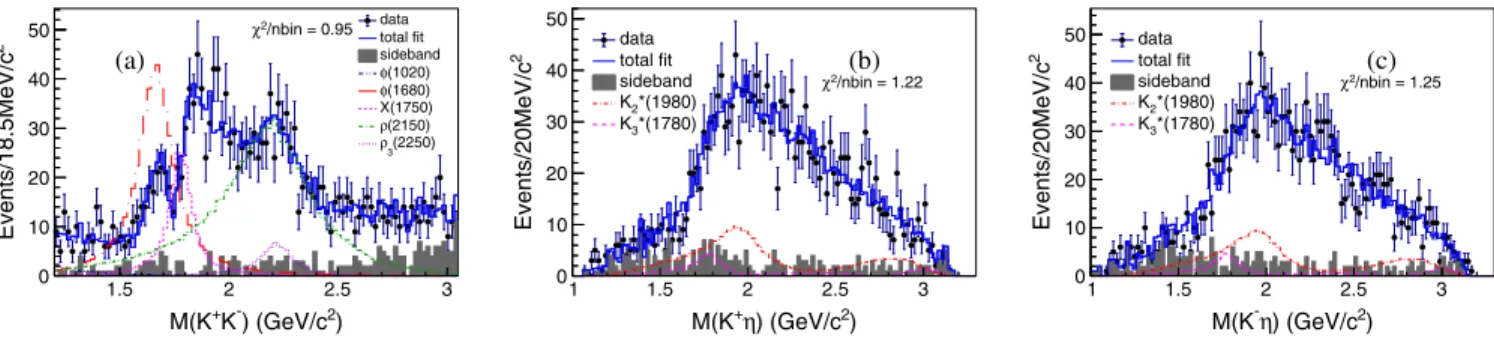 FIG. 3. Comparisons to the fit projections for the (a) K þ K − , (b) K þ η, and (c) K − η invariant mass distributions.