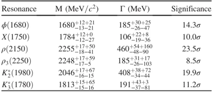 TABLE II. Branching fraction for each process in the baseline solution. The first uncertainties are statistical and the second are systematic