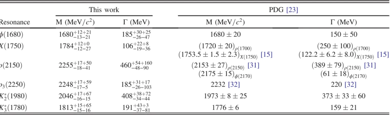 FIG. 4. Fit projections to (a) cos θ of the η in the ψð3686Þ rest frame, (b) cos θ of the K þ in the ψð3686Þ frame, (c) cos θ of the K þ in the K þ η rest frame, (d) cos θ of the K þ in the K þ K − rest frame.