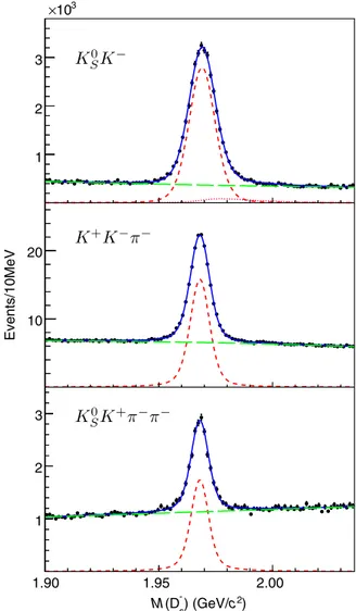 FIG. 1. Fit to the M D − s spectrum for each tag mode. The dots with error bars are from the data