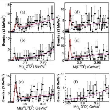 FIG. 2. Mðγ L D 0 D ¯ 0 Þ with Mðγ L D 0 Þ (a) in or (b) below the D 0 mass window. (c) Mðπ 0 D 0 D¯ 0 Þ with Mðπ 0 D 0 Þ in the D 0 mass window