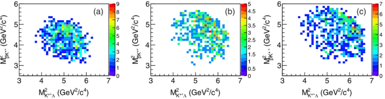 FIG. 3. The Dalitz plots of ¯pK þ Λ for χ c0 (a), χ c1 (b), and χ c2 (c).