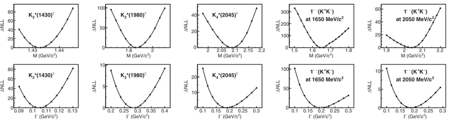 FIG. 4. Mass and width scans for the K  2 ð1430Þ, K  2 ð1980Þ, K  4 ð2045Þ and 1 −− structures at 1650 and 2050 MeV=c 2 for solution II.
