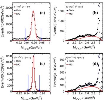 Fig. 1 Invariant-mass distributions for the selected candidates of J /ψ → γ K + K − η  