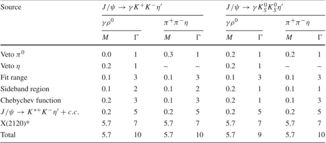 Table 3 Absolute systematic uncertainties of resonance parameters of mass (M, in MeV /c 2 ) and width ( , in MeV) for X (2370)