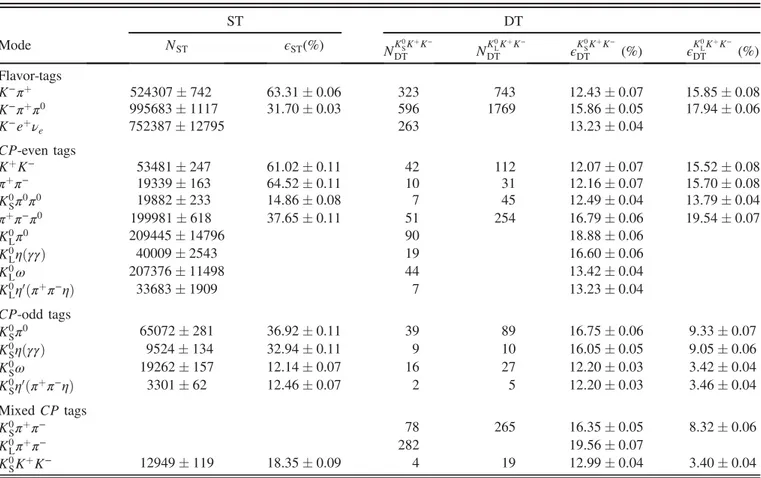 TABLE II. Single-tag (ST) and D 0 → K 0 S;L K þ K − double-tag (DT) yields and efficiencies