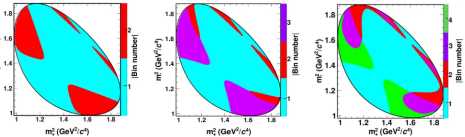 FIG. 1. Equal- Δδ D binning of D 0 → K S 0 K þ K − phase-space based on the BABAR model [16] for N ¼ 2 (left), N ¼ 3 (middle) and N ¼ 4 (right) bins