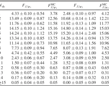TABLE VI. Comparison of fraction of events in percent with N sh between data and the scaled MC simulated sample for ψð3686Þ → γχ cJ → γ hadrons.