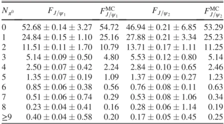 TABLE X. Comparison of fraction of events in percent with N π 0 for data and scaled MC simulated sample for χ c1;2 → γJ=ψ; J=ψ → anything
