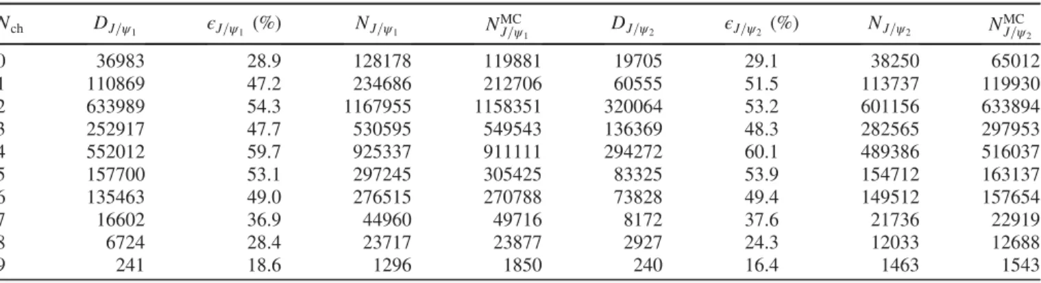 TABLE IV. Comparison of the fraction of events in percent with N ch for data and the scaled MC simulated sample for χ cJ → hadrons.