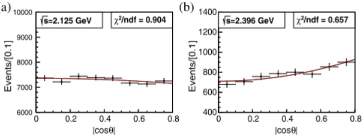 FIG. 2. Fit to the j cos θj distributions at (a) 2.125 GeV and (b) 2.396 GeV after the application of angular-dependent ϵð1 þ δÞ factors.