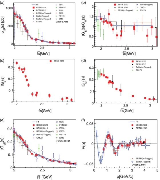 FIG. 3. Results from this analysis (red solid squares) including statistical and systematic uncertainties for (a) the e þ e − → p ¯p cross section and a fit through the data (blue solid line); (b) the ratio jG E =G M j of the proton; (c) the electric FF of