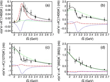 FIG. 2. Fit to the cross sections for e þ e − to the final states (a) K þ ð1460ÞK − , (b) K þ 1 ð1400ÞK − , (c) K þ1 ð1270ÞK − , and (d) K þ ð892ÞK − ð892Þ, where black dots with errors are data, the black solid curves are the overall fit results, the re