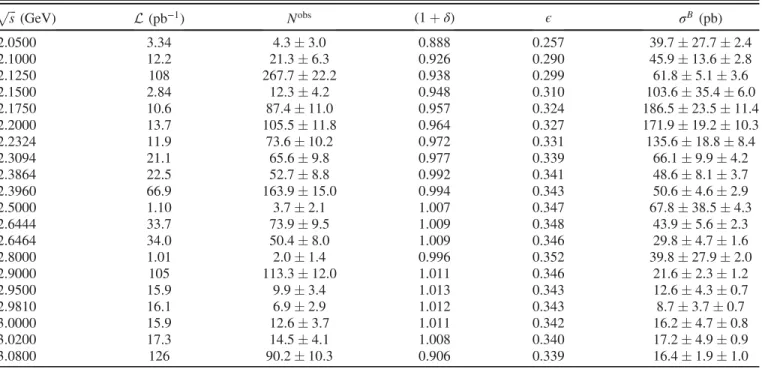 TABLE I. The Born cross sections of e þ e − → ϕη 0 . The center-of-mass energy ( ﬃﬃﬃps